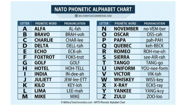 NATO Phonetic Alphabet Chart (A to Z)
