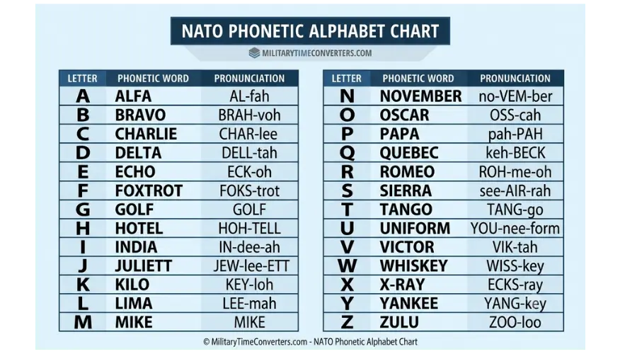 NATO Phonetic Alphabet Chart (A to Z)