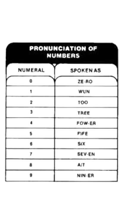 NATO Phonetic Alphabet for Numbers