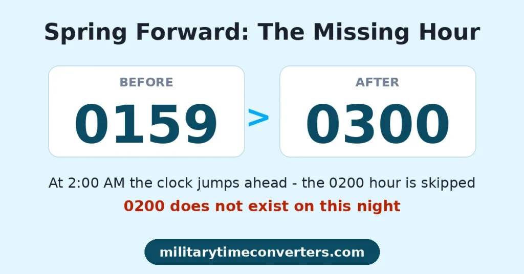 Does military time use daylight saving time - spring forward clock showing military time jumping from 0159 to 0300 while the 0200 hour is skipped