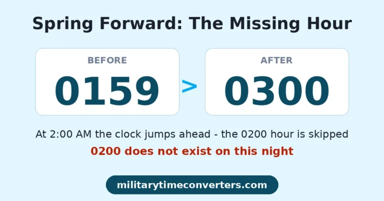 Does military time use daylight saving time - spring forward clock showing military time jumping from 0159 to 0300 while the 0200 hour is skipped