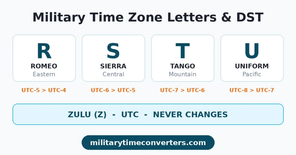 Military time zone letters Romeo, Sierra, Tango and Uniform shifting one hour during daylight saving time while Zulu time stays fixed